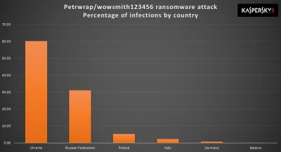 trobivik - #ciekawostki #hacking #petya