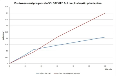 lemo - SOLGAZ - janusze testów kuchenek gazowych - http://www.wykop.pl/link/3538343/s...