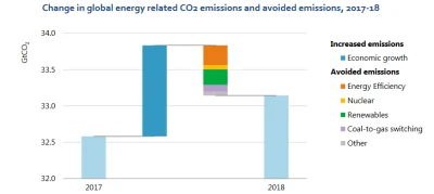 TerapeutyczneMruczenie - Global Energy & CO2 Status Report 2018

 In fact, coal-fire...