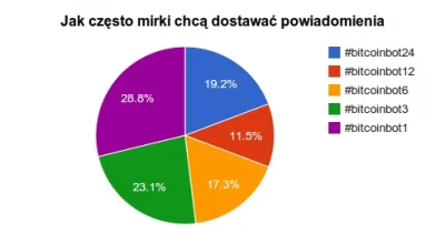 noisy - bitcoinbot funkcjonuje dopiero parę dni, a już w różny sposób subskrybuje go ...