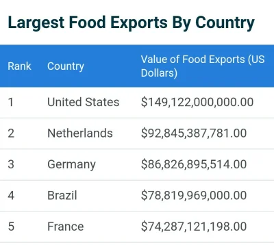szasznik - @Plecaq top 5 eksporterów żywności i same zacofane kraje trzeciego świata.