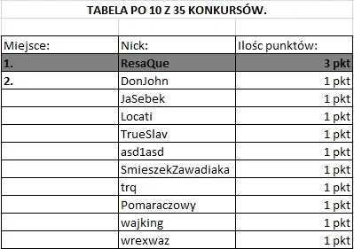 FHA96 - Prezentacja tabeli konkursowej po 10 z 35 konkursów: