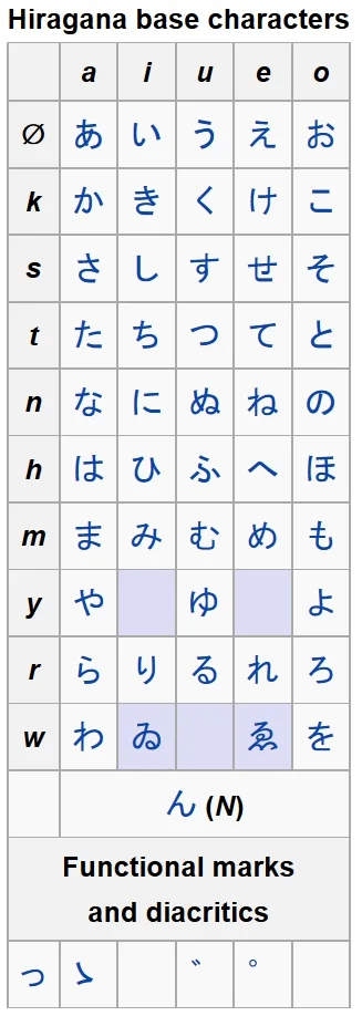 animuss - całkowicie przypadkowo trafiłem na stronę wiki o katakanie / hiraganie. Pat...