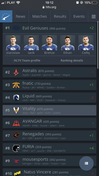 NieznanyWykopek - Evil Geniuses właśnie zostało top 1 hltv XD
#csgo