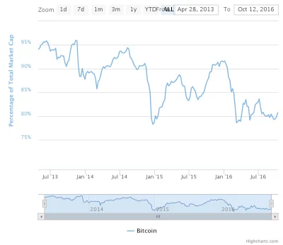 zawszespoko - Bardzo ciekawy wykres przedstawiający procentowy udział #bitcoin w ogól...