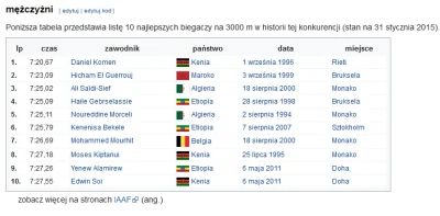 footix - @Snuffkin: Uuu nieźle, rekord świata na 3000m z przeszkodami pobity o ponad ...