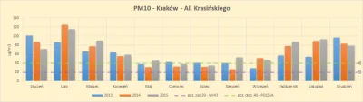 qtaza - @dad1111: Dla porównania wrzucam całoroczne (2013-2015) odczyty z tej stacji:...