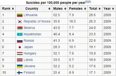 dolOfWK6KN - Odnośnie samobójstw. Podobno kobiety mają ciężko w życiu...