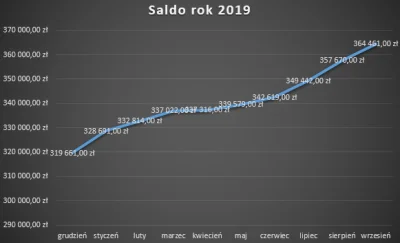 shaki24 - Podsumowanie września - miesiąc przyniósł mi zwrot 1.9%% (liczone od kapita...