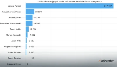 LaPetit - Palikot kupuje lajki na twitterze.
#januszpalikot #wyboryprezydenckie2015 ...