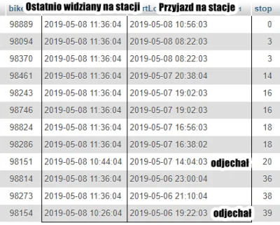 L.....m - @fabtosz: Rotacja na stacji jest. Tylko 3 rowery kisiły się >24h