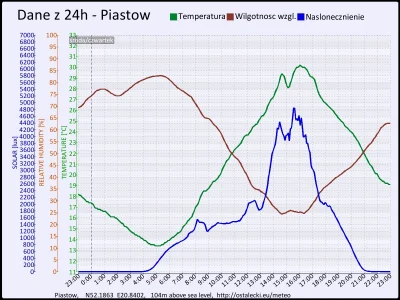 pogodabot - Podsumowanie pogody w Piastowie z 16 lipca 2015:
Temperatura: średnia: 20...
