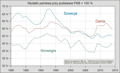 Raf_Alinski - @dasvolk: Wydatki państwa w Szwecji