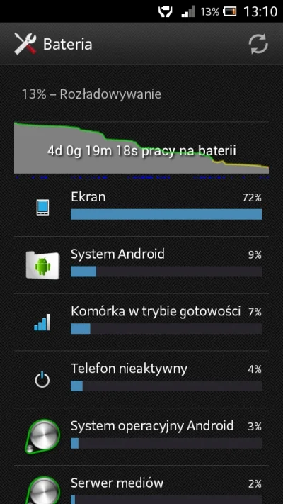 p.....8 - @czlowieczek: Bez przesady, moja xperia sola dobiła do 4 dni pracy na bater...