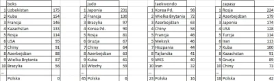 plackojad - @plackojad: A tu rankingi olimpijskie dla dzisiejszych dyscyplin - w żadn...