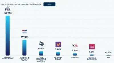 szymeg7 - Tak głosowali ludzie z podstawowym wykształceniem ( ͡° ͜ʖ ͡°)

im #!$%@? ...