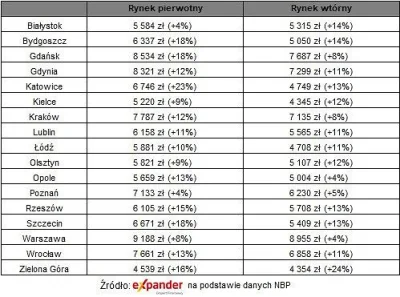 szczebrzeszynek - #nieruchomosci 
pozdro
jezeli wzrosty rok do roku w wysokosci oko...