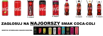 oba-manigger - Witam. Dzisiaj odpada Coca-Cola cherry Zero, która miała 42.46% głosów...