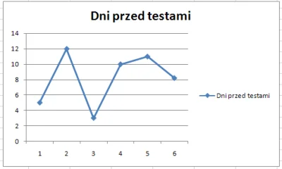 Kris1910 - @Gieekaa: 
Biorąc pod uwagę średnią wychodzi na 8 dni przed testami, czyl...