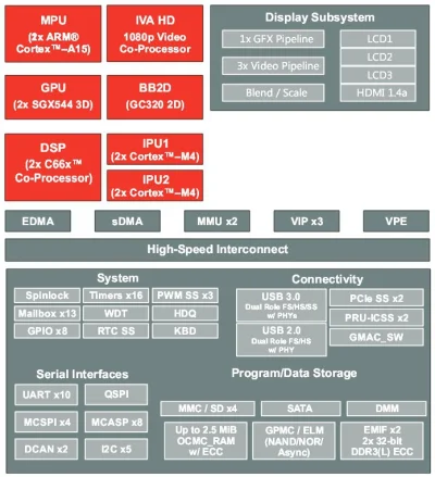 r.....t - http://linuxgizmos.com/beagleboard-x15-features-dual-core-cortex-a15-sitara...