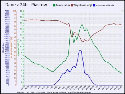 pogodabot - Podsumowanie pogody w Piastowie z 26 października 2015:
Temperatura: śred...