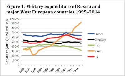 oligarcha - Wydatki na wojsko.
#wojsko #wojna #ukraina #rosja