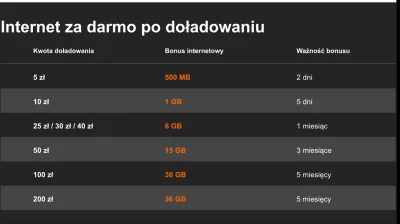 fesaczi - @bania656: internet jest dodawany jako bonus przy doładowaniu przez interne...