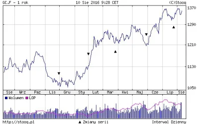 ungolianta9 - @Droper: Dodam jeszcze, ze cena złota od początku roku rośnie, także ch...