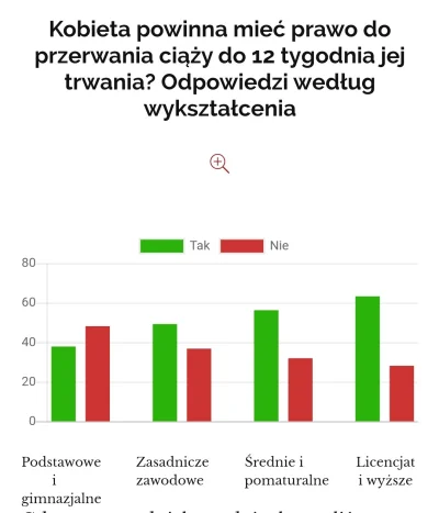 c.....u - Im bardziej ktoś jest wykształcony tym bardziej liberalny ma światopogląd (...