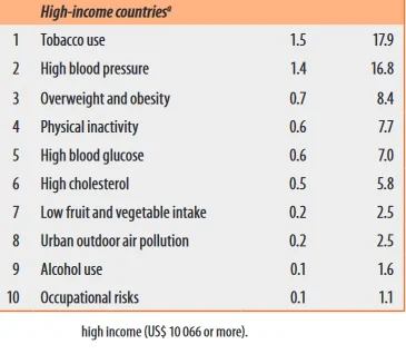 r.....K - @PrezesWykopu: http://www.who.int/healthinfo/globalburdendisease/GlobalHeal...