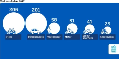 geuze - @tomosano: https://www.cbs.nl/nl-nl/nieuws/2018/17/in-2017-meer-verkeersdoden...