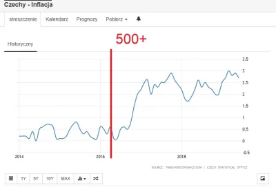 Zuben - O to skutki 500+ idealnie widać na wykresie inflacji!!! A nie czekaj to wykre...