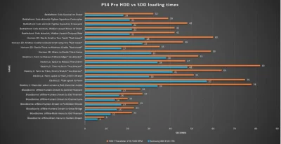kucyk - Wiele osób pisało na tym tagu, że SSD w #ps4 nie robi różnicy, więc wklejam t...