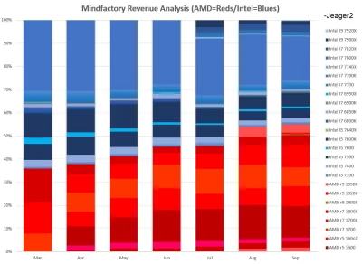 Labovsky - AMD ma ponad 50% udziałów w sprzedaży procesorów w Mindfactory.uk, czyli w...