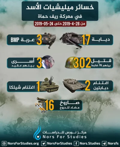K.....e - Starcia w Północnej Hamie.
Infografika strat Syryjskiej Armii Rządowej, He...