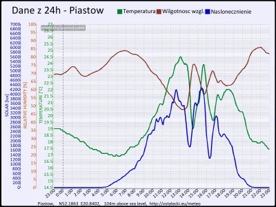 pogodabot - Podsumowanie pogody w Piastowie z 13 lipca 2015:
Temperatura: średnia: 19...