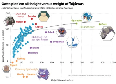 Elthiryel - Zależność między masą pokemonów a ich rozmiarem (wzrostem).

Źródło: ht...