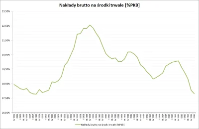 P.....l - @PonadKreska_pl: udział inwestycji w PKB, czyli: inwestycje [mln zł] / PKB ...