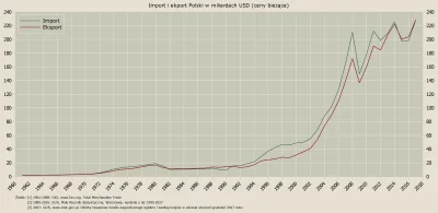 Raf_Alinski - @Megasuper

Zadłużył na 25 mld USD (a nie zł) gdy roczna wartość eksp...