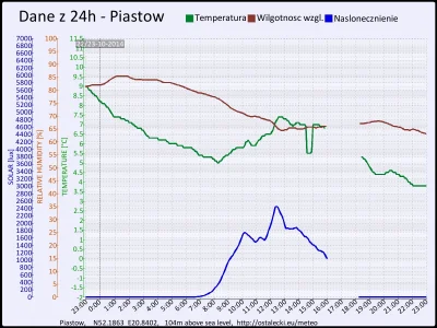 pogodabot - Podsumowanie pogody w Piastowie z 23 października 2014:

Temperatura: śre...