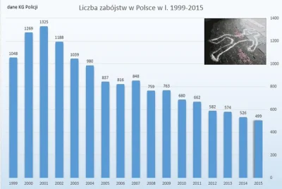 grim_fandango - Liczba zabójstw w Polsce. Tak naprawdę jest to liczba zabójstw i usił...