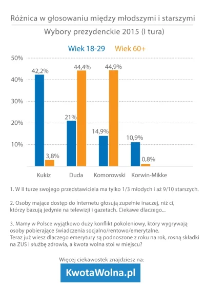 KwotaWolnaPL - Zobaczcie jak ogromna dysproporcja jest w głosowaniu w najmłodszej i n...