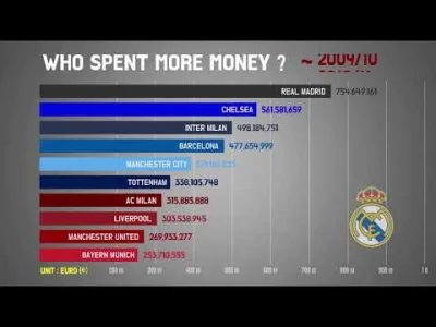 R.....n - Suma wydatków na transfery na przestrzeni lat wśród europejskich klubów. 
...