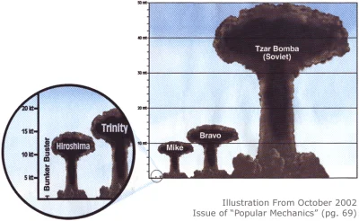 tojestmultikonto - #ciekawostki #atomistyka

Wielkość "grzyba" atomowego po wybuchu...