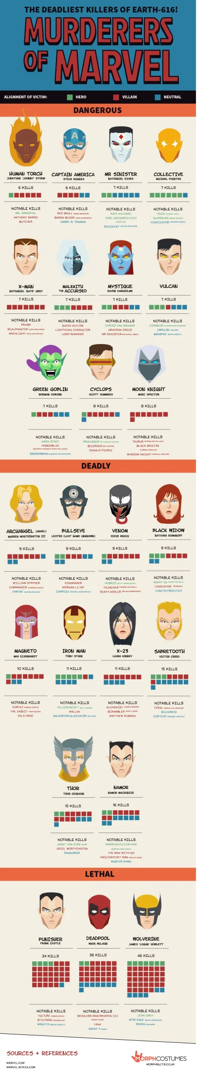 kycol_kycolewicz - Infografika pokazująca ilość morderstw każdego z bohaterów Marvel....