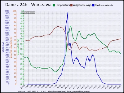 pogodabot - Podsumowanie pogody w Warszawie z 30 sierpnia 2014:

Temperatura: średnia...