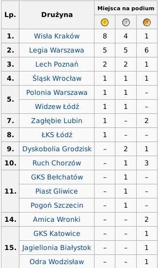 bezczelnie - Tabela medalowa ostatnich 20 sezonów piłkarskiej Ekstraklasy