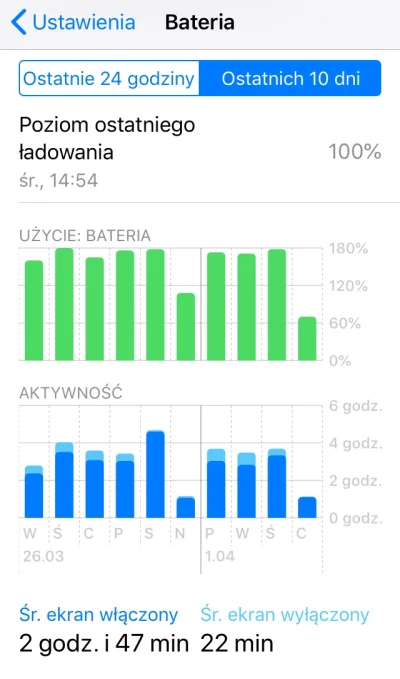 ZielonyWtychSprawach - Czy to normalne zużycie baterii w iPhone 5s? Dodam, ze baterie...