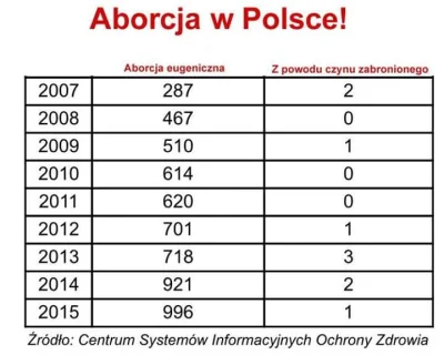 nogazgazu - ilosc ciaz w wyniku gwaltow to w skali kraju ilosci sladowe