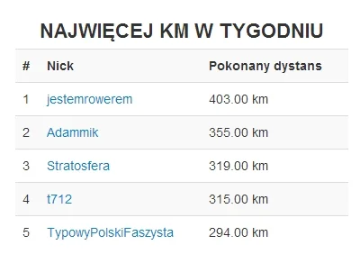 Adammik - Ale fajnie jestem drugi w #rowerowyrownik w NAJWIĘCEJ KM W TYGODNIU :D

#ro...